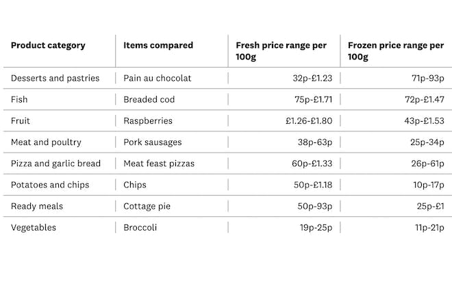Table of results of frozen versus fresh food item prices